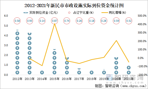 2012-2021年新民市市政设施实际到位资金统计图