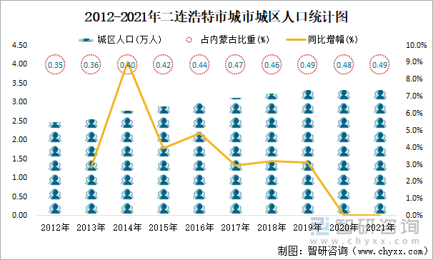 2012-2021年二连浩特市城市城区人口统计图