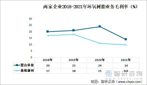 两家企业2018-2021年环氧树脂业务毛利率（%）