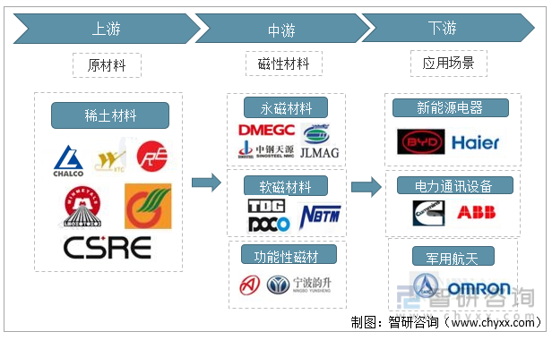 中国磁性材料产业链全景图