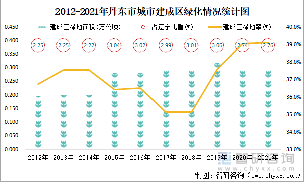 2012-2021年丹东市城市建成区绿化情况统计图