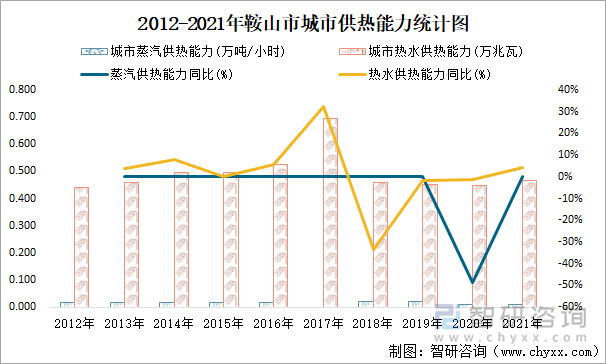 2012-2021年鞍山市城市供热能力统计图