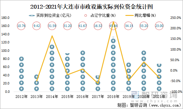 2012-2021年大连市市政设施实际到位资金统计图