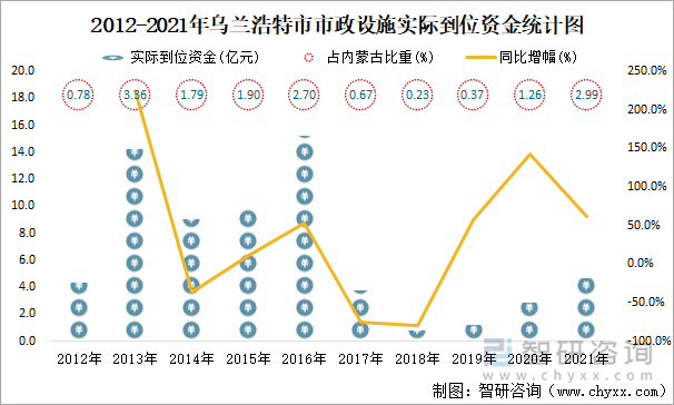 2012-2021年烏蘭浩特市市政設(shè)施實際到位資金統(tǒng)計圖