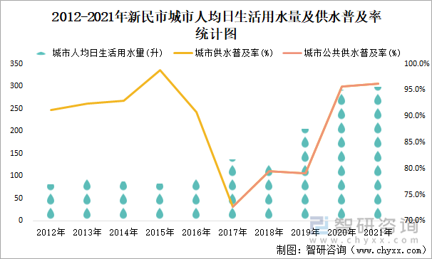 2012-2021年新民市城市人均日生活用水量及供水普及率统计图