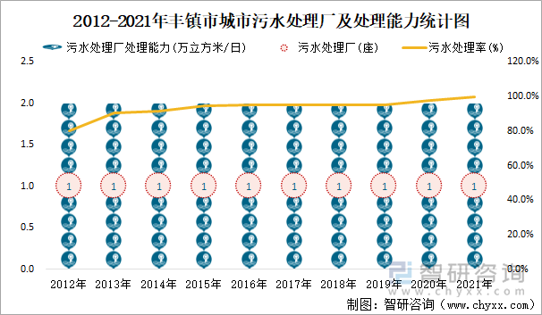 2012-2021年丰镇市城市污水处理厂及处理能力统计图