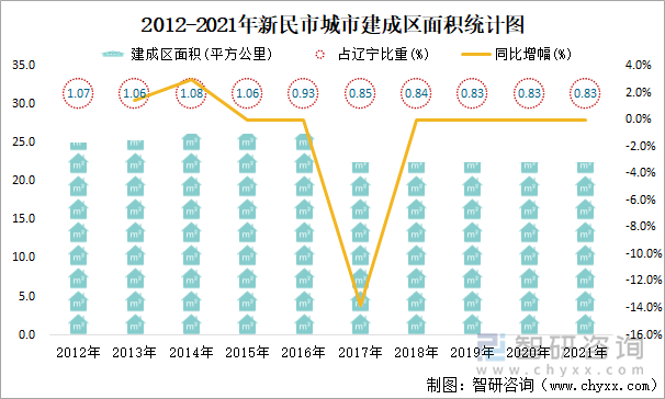 2012-2021年新民市城市建成区面积统计图