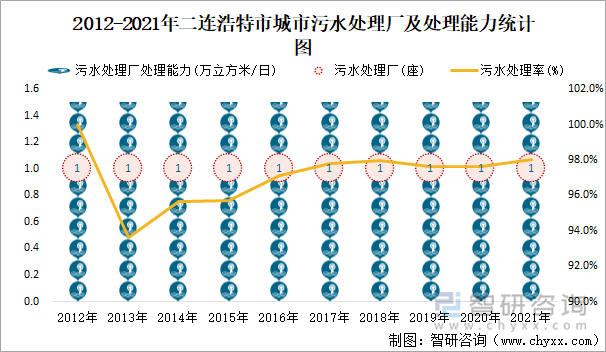 2012-2021年二连浩特市城市污水处理厂及处理能力统计图