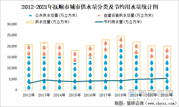 2012-2021年抚顺市城市供水量分类及节约用水量统计图