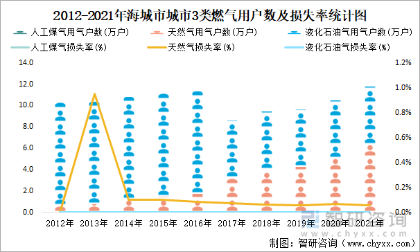 2012-2021年海城市3類燃氣用戶數(shù)及損失率統(tǒng)計圖