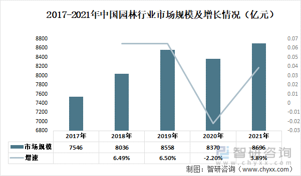 2017-2021年中国园林行业市场规模及增长情况（亿元）