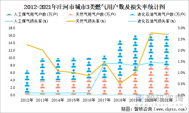 2012-2021年庄河市城市3类燃气用户数及损失率统计图