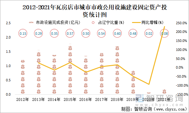 2012-2021年瓦房店市城市市政公用设施建设固定资产投资统计图