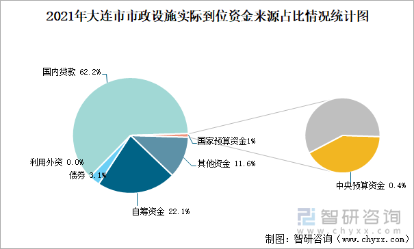 2021年大连市市政设施实际到位资金来源占比情况统计图