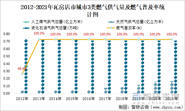 2012-2021年瓦房店市城市3类燃气供气量及燃气普及率统计图