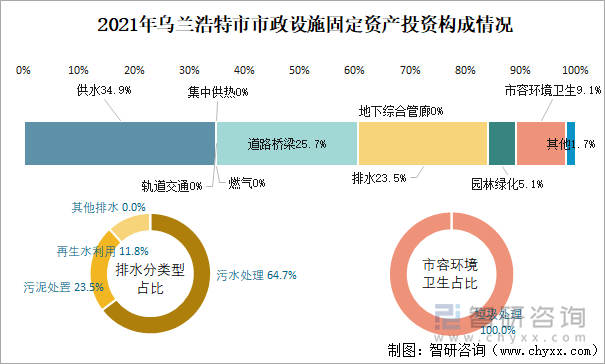 2021年烏蘭浩特市市政設(shè)施固定資產(chǎn)投資構(gòu)成情況