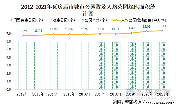 2012-2021年瓦房店市城市公园数及人均公园绿地面积统计图