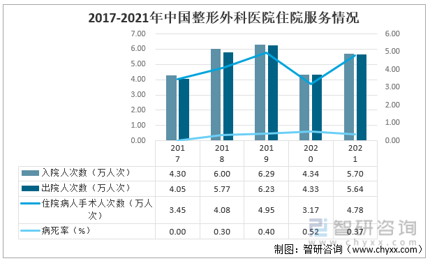 2017-2021年中国整形外科医院住院服务情况