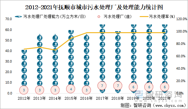 2012-2021年抚顺市城市污水处理厂及处理能力统计图