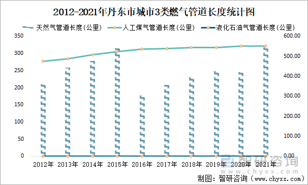 2012-2021年丹东市城市3类燃气管道长度统计图