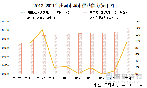 2012-2021年庄河市城市供热能力统计图