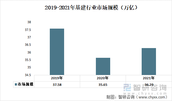 2019-2021年基建行业市场规模（万亿）