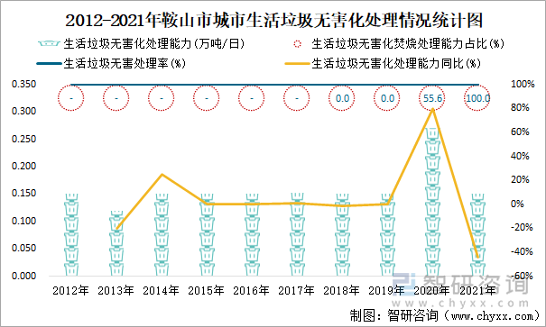 2012-2021年鞍山市城市生活垃圾无害化处理情况统计图