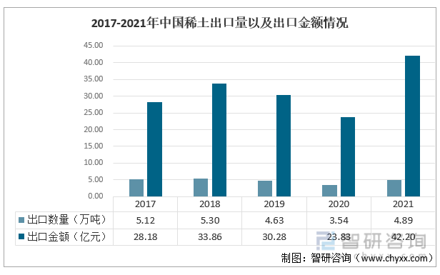 2017-2021年中国稀土出口量以及出口金额情况