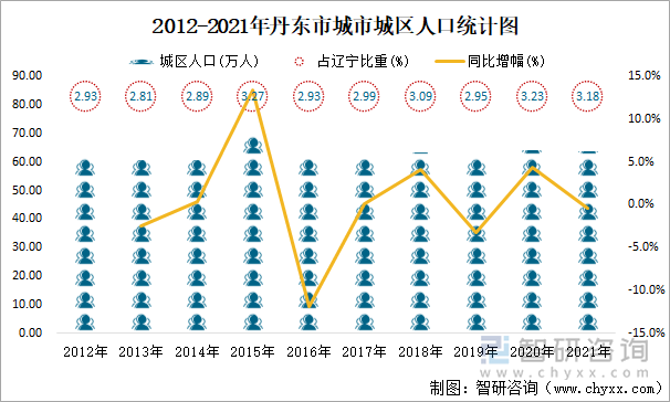 2012-2021年丹东市城市城区人口统计图