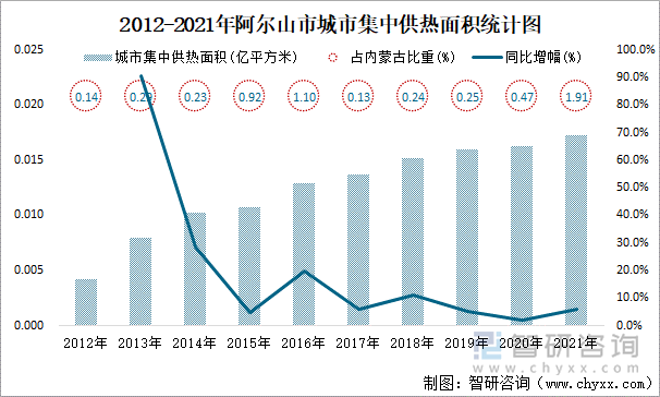 2012-2021年阿尔山市城市集中供热面积统计图