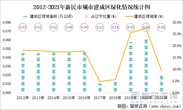 2012-2021年新民市城市建成区绿化情况统计图