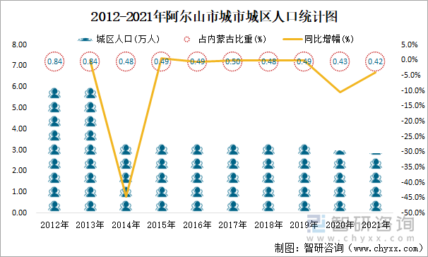 2012-2021年阿尔山市城市城区人口统计图