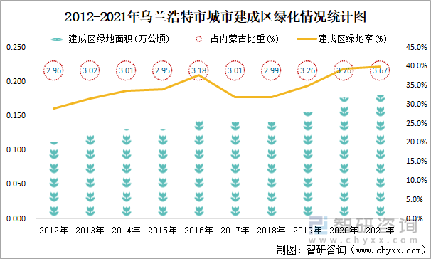 2012-2021年烏蘭浩特市城市建成區(qū)綠化情況統(tǒng)計圖