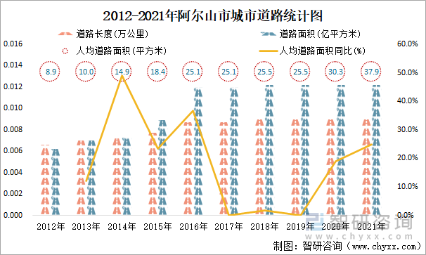 2012-2021年阿尔山市城市道路统计图