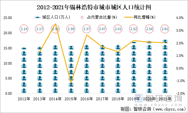 2012-2021年锡林浩特市城市城区人口统计图