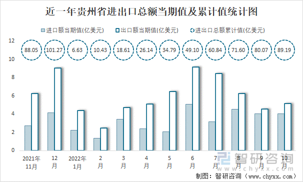 近一年贵州省进出口总额当期值及累计值统计图