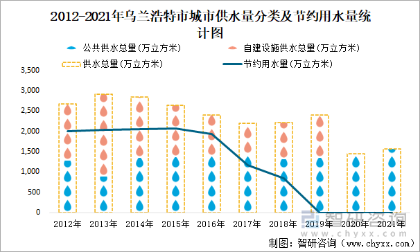 2012-2021年烏蘭浩特市城市供水量分類及節(jié)約用水量統(tǒng)計圖