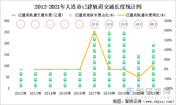 2012-2021年大连市已建轨道交通长度统计图