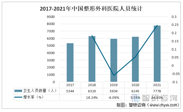 2017-2021年中国整形外科医院人员统计
