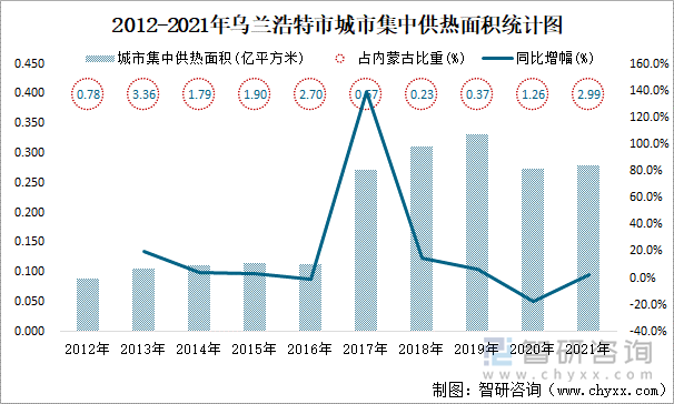 2012-2021年烏蘭浩特市城市集中供熱面積統(tǒng)計圖