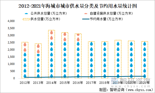 2012-2021年海城市供水量分類及節(jié)約用水量統(tǒng)計圖