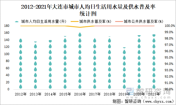 2012-2021年大连市城市人均日生活用水量及供水普及率统计图