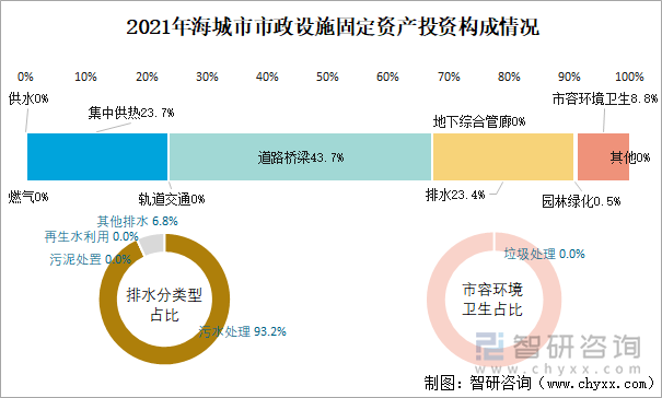 2021年海城市市政設(shè)施固定資產(chǎn)投資構(gòu)成情況