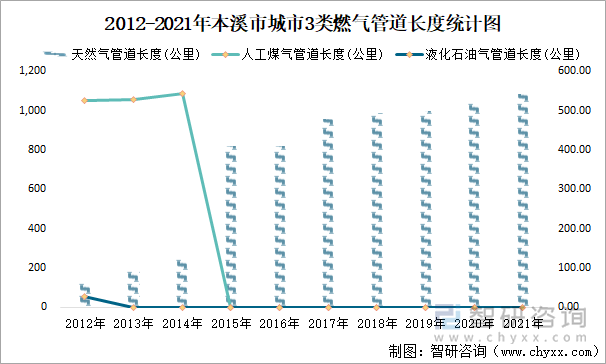 2012-2021年本溪市城市3类燃气管道长度统计图