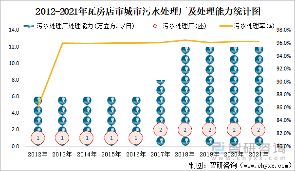 2012-2021年瓦房店市城市污水处理厂及处理能力统计图