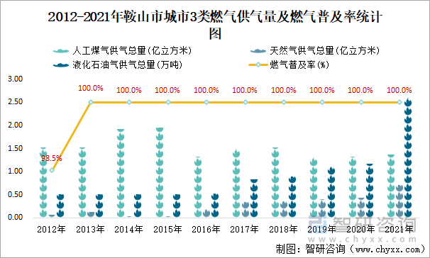 2012-2021年鞍山市城市3类燃气供气量及燃气普及率统计图