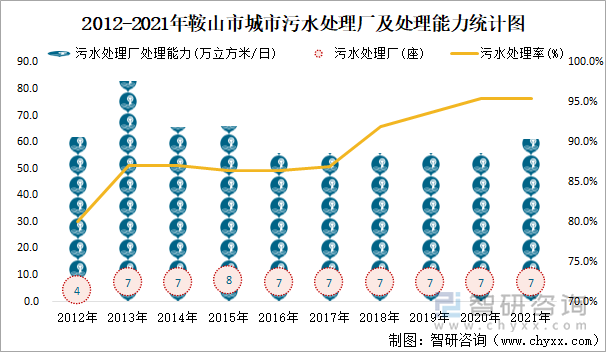 2012-2021年鞍山市城市污水处理厂及处理能力统计图