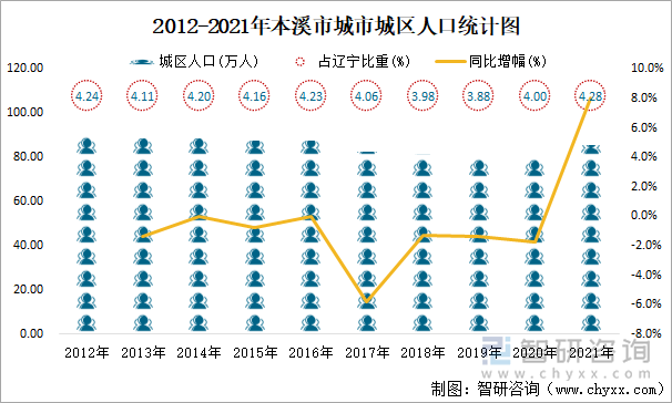 2012-2021年本溪市城市城区人口统计图