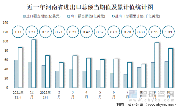 近一年河南省进出口总额当期值及累计值统计图