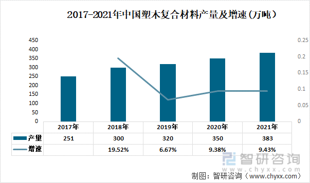 2017-2021年中国木塑复合材料产量及增速
